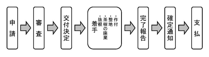 申請→審査→交付決定→作付、整地、茶樹の廃棄、抜根に着手→完了報告→確定通知→支払