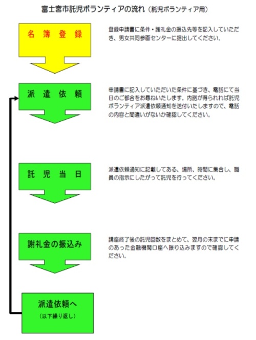 託児ボランティアの流れ