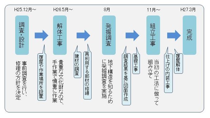 保存修理工事工程表