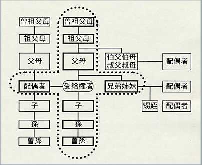 扶養義務者の範囲図