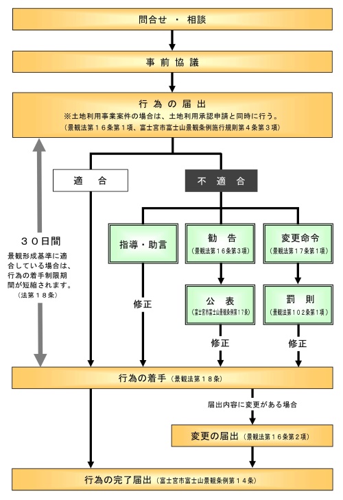 届出の手続き