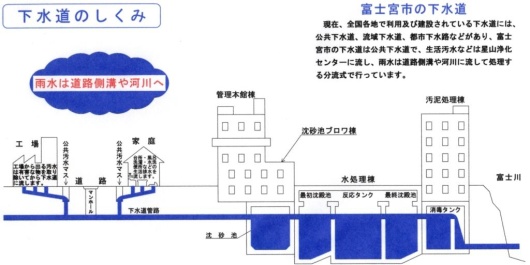 下水道のしくみ