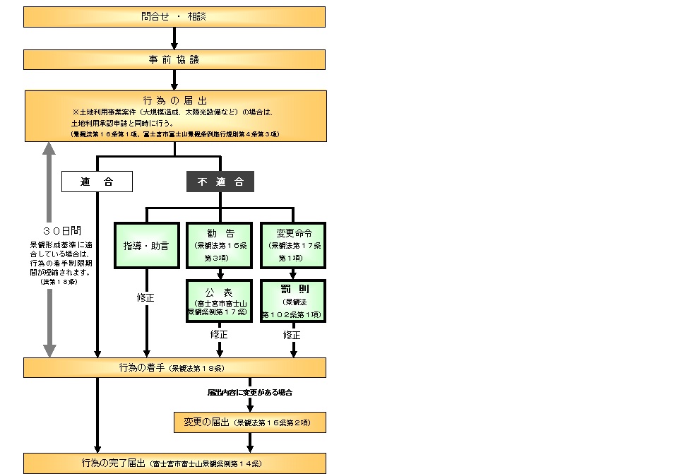 届出の手続き