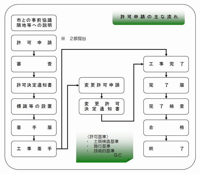 許可申請の主な流れ