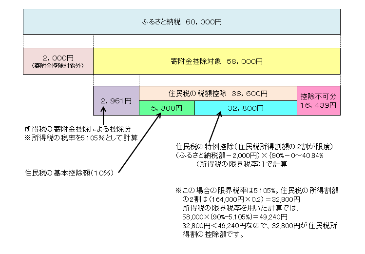 ふるさと納税の参考図2