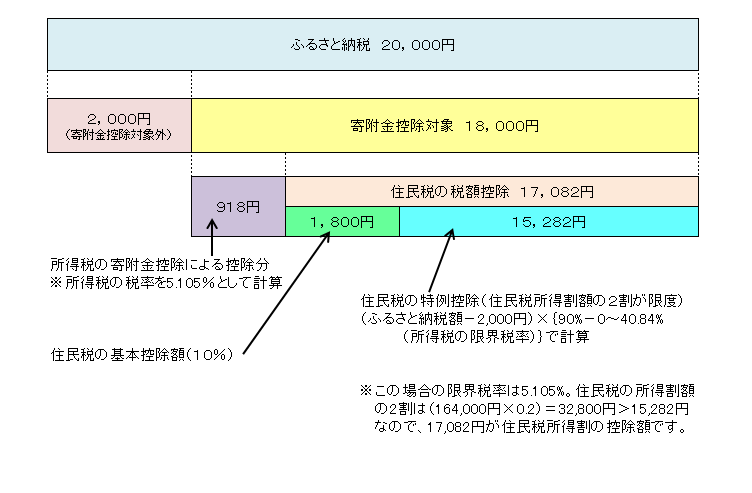 ふるさと納税の参考図1