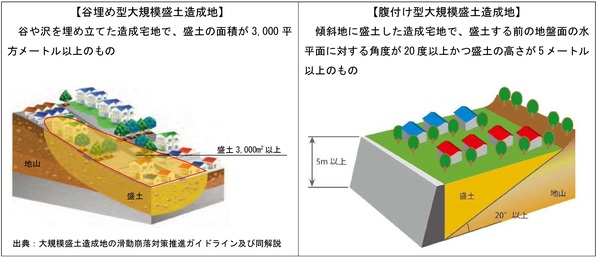 谷埋め型と腹付け型それぞれの大規模盛土造成地のイメージ