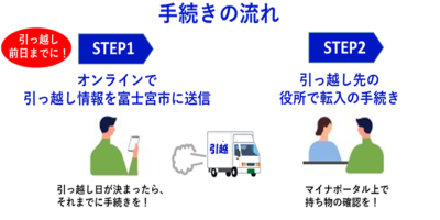 スマホ転出のお手続きの流れ