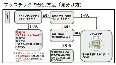 分別方法