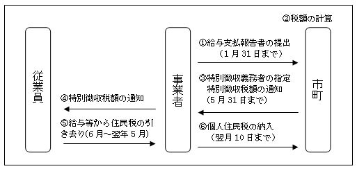 特別徴収の流れ