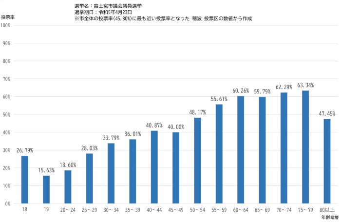 年齢階層別投票率のグラフ