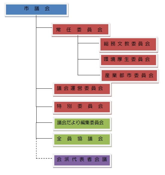 表‐市議会のしくみ