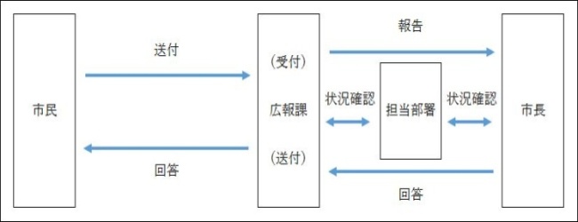 「市長への手紙」の受付から回答までの流れ