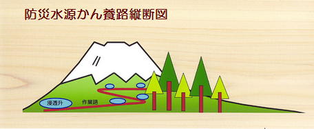 防災水源かん養路縦断図