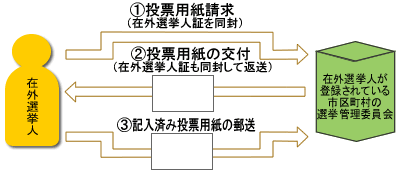 郵便投票