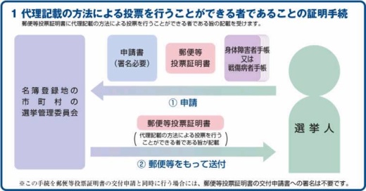 1 代理記載の方法による投票を行うことができる者であることの証明手続