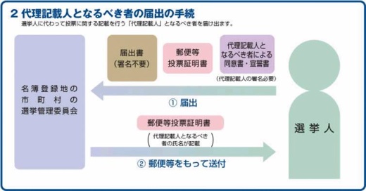 2 代理記載人となるべき者の届出の手続き