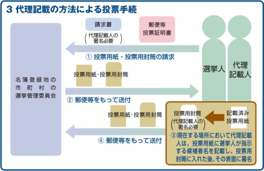 3 代理記載の方法による投票手続