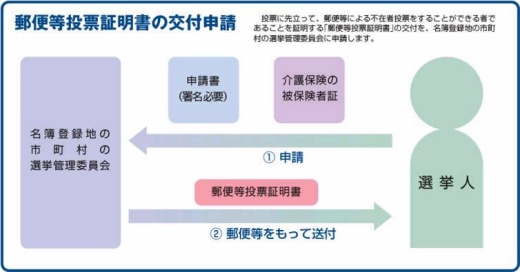 郵便等投票証明書の交付申請