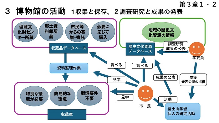 博物館の活動(1 収集と保存、2 調査研究と成果の発表)