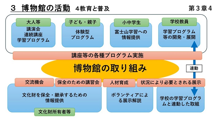 博物館の活動(4　教育と普及)
