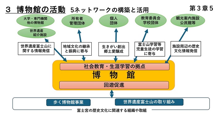 博物館の活動(5　ネットワークの構築と活用)