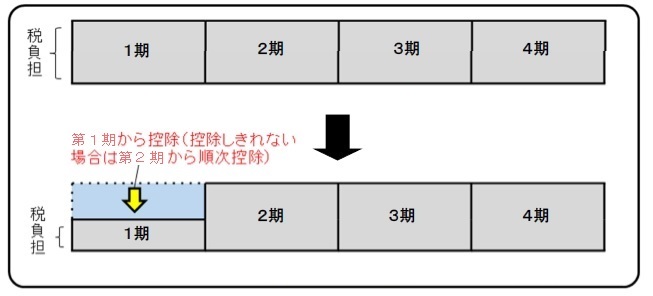 定額減税(普通徴収の場合)