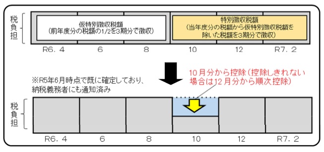 定額減税(公的年金の場合)