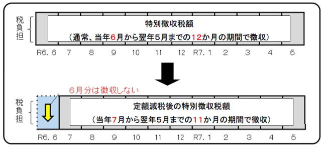 定額減税(特別徴収の場合)