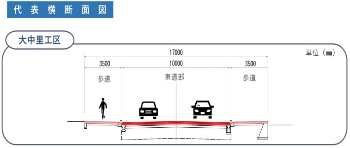 図　断面図（大中里工区）