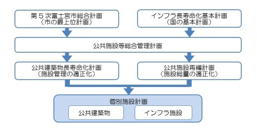 公共施設マネジメントに関する計画の体系図